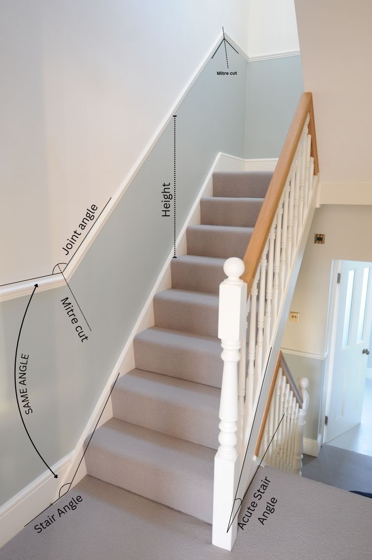 Annotated image showing dado rail fitted on stairs