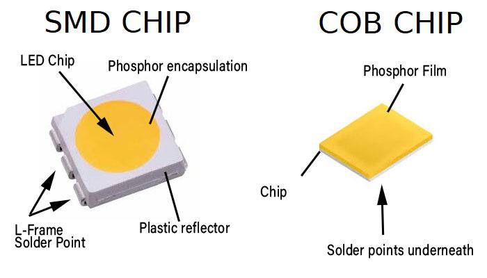 COB LED vs SMD LED diagram