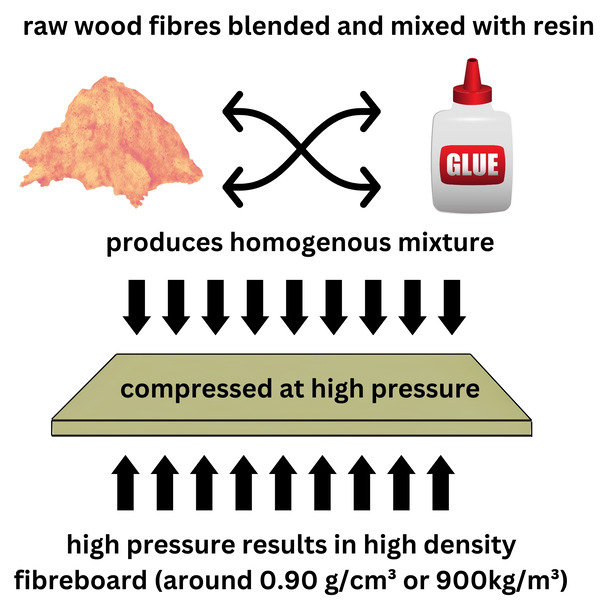 A diagram detailing the pressing process of HDF