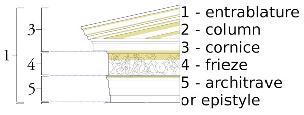 A diagram of an epistyle breaking down the architrave structure