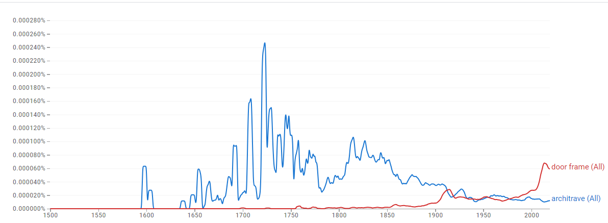 Google Ngram of the word Architrave and Door Frame