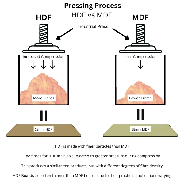 A diagram showing the difference of production between HDF and MDF