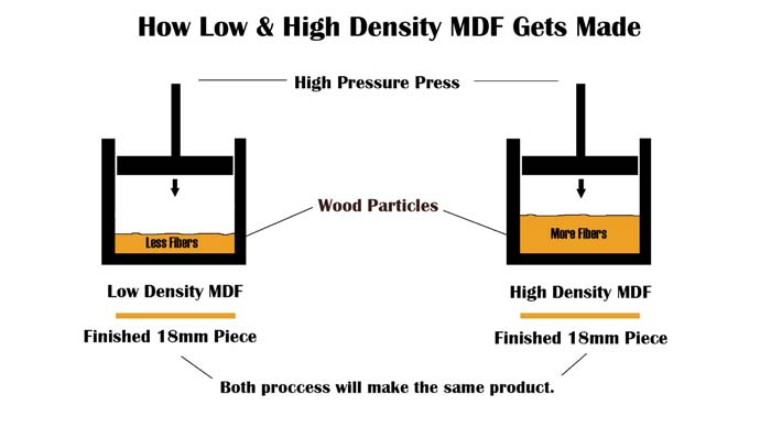 How Low & High Density MDF Gets Made