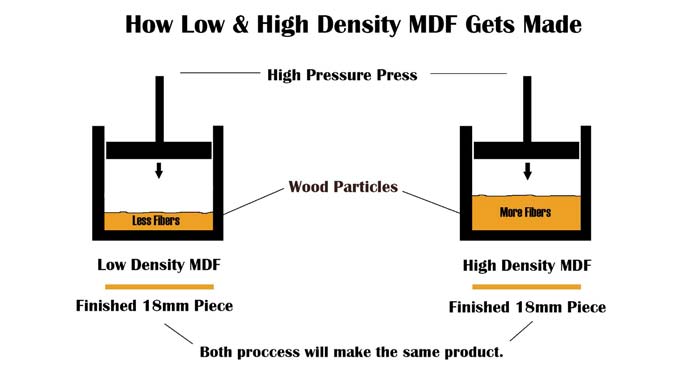 What is MDF?