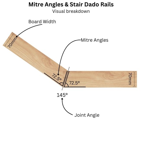 How mitre angles work with dado rails