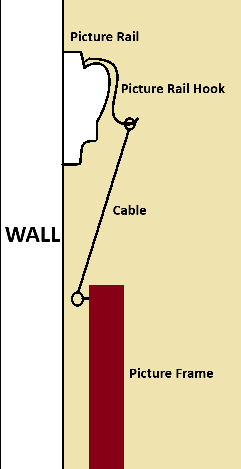 Diagram showing how a picture rail works