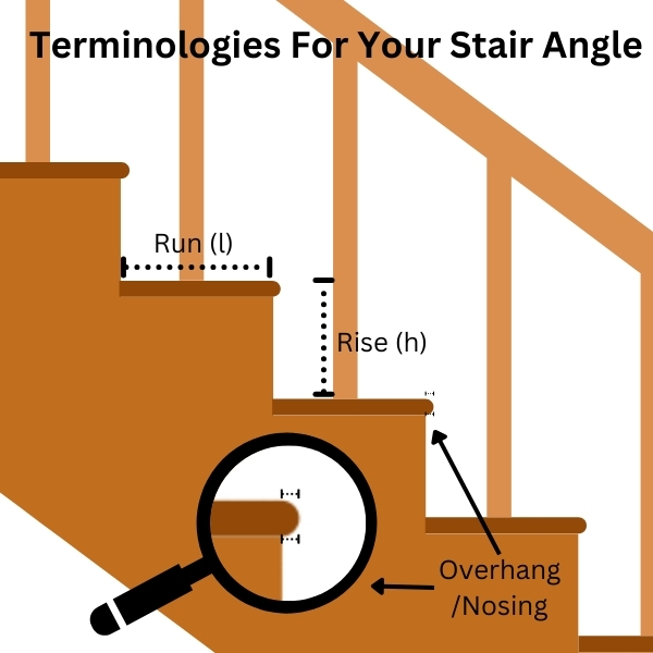 Diagram showing the terminologies of a staircase